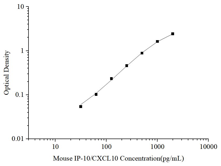 Uncoated Mouse IP-10/CXCL10 (Interferon Gamma Induced Protein 10kDa) ELISA Kit - ABMIUM