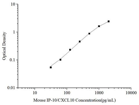 Uncoated Mouse IP-10/CXCL10 (Interferon Gamma Induced Protein 10kDa) ELISA Kit - ABMIUM