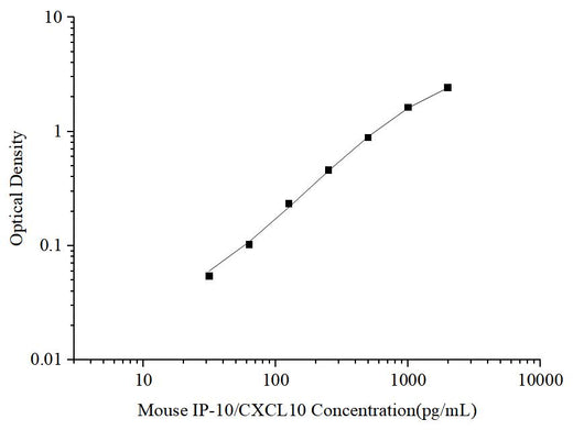 Uncoated Mouse IP-10/CXCL10 (Interferon Gamma Induced Protein 10kDa) ELISA Kit - ABMIUM