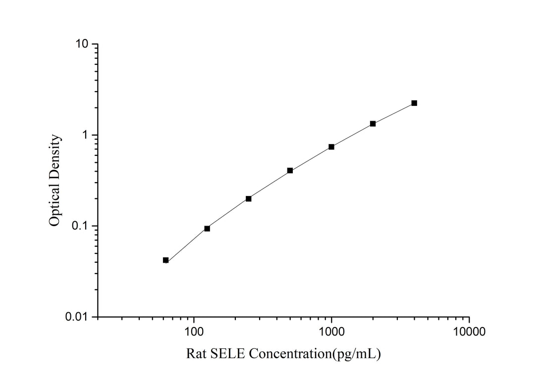 Rat SELE(E-selectin) ELISA Kit - ABMIUM