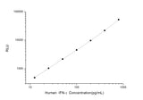 Human IFN-γ (Interferon Gamma) CLIA Kit - ABMIUM