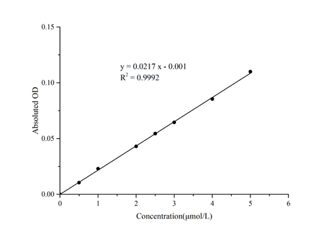 Cell Copper (Cu2+) Colorimetric Assay Kit (Complexing Method) - ABMIUM
