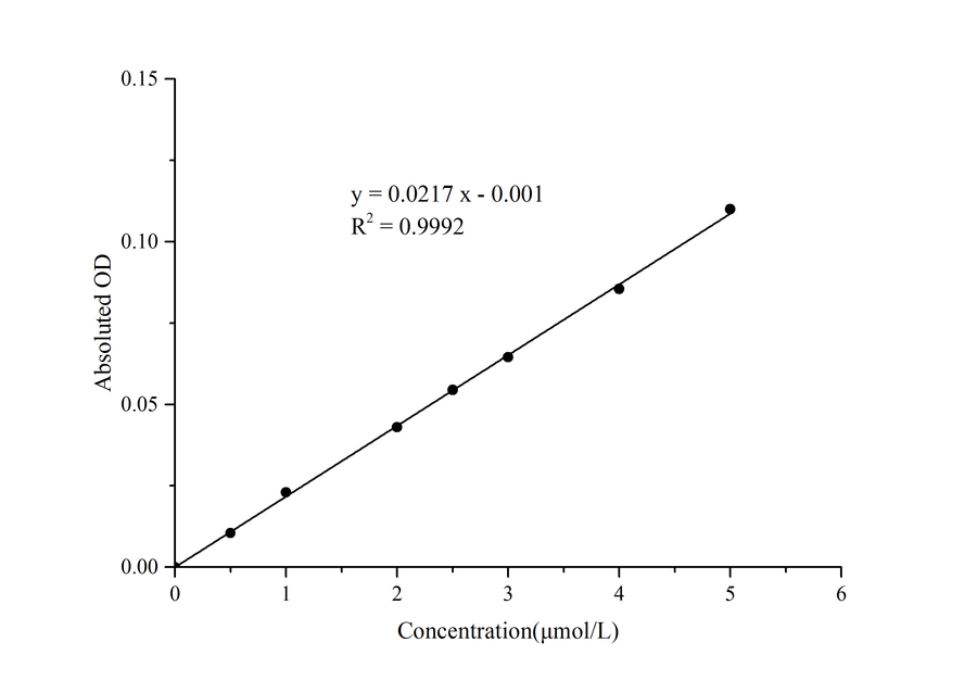 Cell Copper (Cu2+) Colorimetric Assay Kit (Complexing Method) - ABMIUM