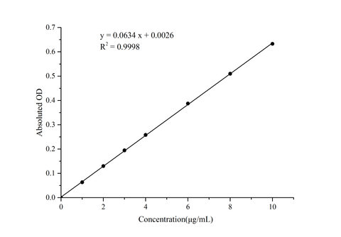 Hydroxyproline (HYP) Colorimetric Assay Kit (Acid Hydrolysis Method) - ABMIUM