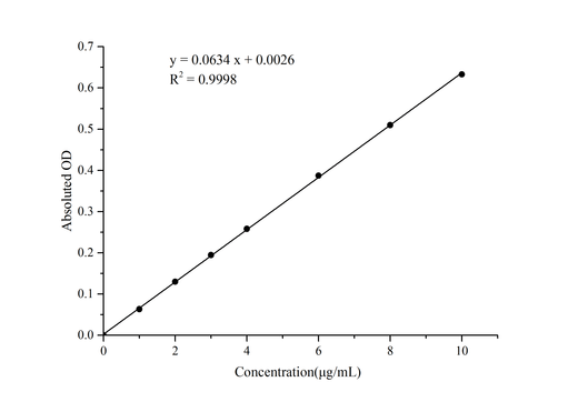 Hydroxyproline (HYP) Colorimetric Assay Kit (Acid Hydrolysis Method) - ABMIUM