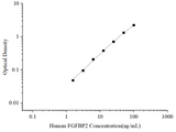 Uncoated Human FGFBP2 (Fibroblast Growth Factor Binding Protein 2) ELISA Kit - ABMIUM