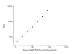 Mouse ANGPTL2 (Angiopoietin Like Protein 2) CLIA Kit - ABMIUM