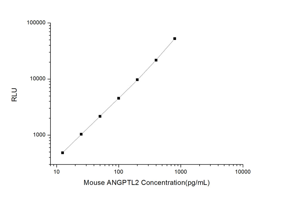 Mouse ANGPTL2 (Angiopoietin Like Protein 2) CLIA Kit - ABMIUM