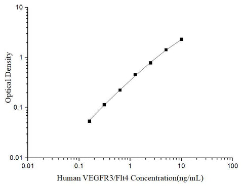 Uncoated Human VEGFR3/Flt4 (Vascular Endothelial Cell Growth Factor Receptor 3) ELISA Kit - ABMIUM