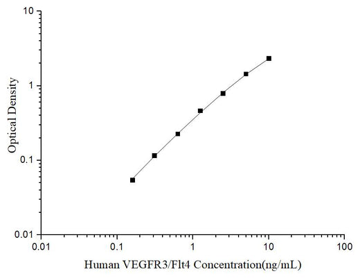Uncoated Human VEGFR3/Flt4 (Vascular Endothelial Cell Growth Factor Receptor 3) ELISA Kit - ABMIUM