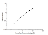 Human IgA(Immunoglobulin A) ELISA Kit - ABMIUM