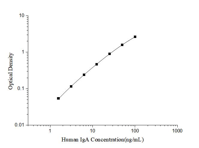Human IgA(Immunoglobulin A) ELISA Kit - ABMIUM