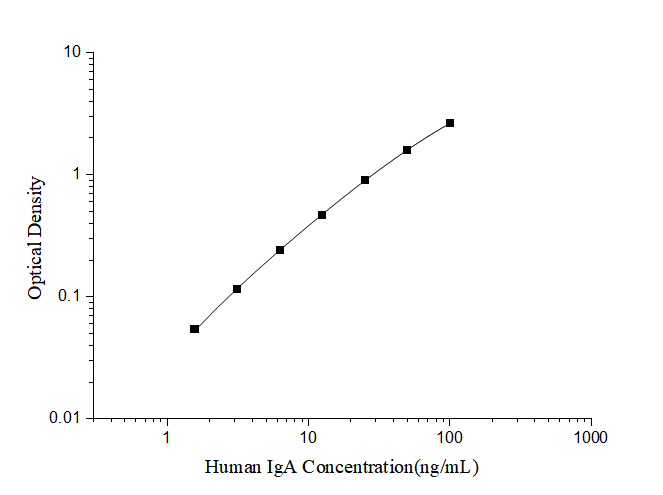 Human IgA(Immunoglobulin A) ELISA Kit - ABMIUM