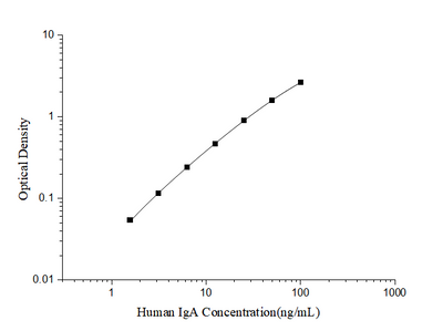 Human IgA(Immunoglobulin A) ELISA Kit - ABMIUM