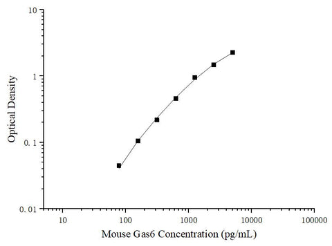Uncoated Mouse Gas6(Growth Arrest Specific Protein 6) ELISA Kit - ABMIUM