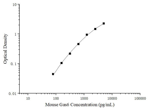 Uncoated Mouse Gas6(Growth Arrest Specific Protein 6) ELISA Kit - ABMIUM