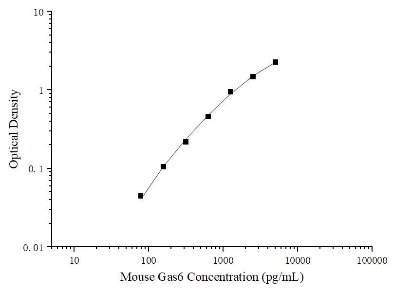 Uncoated Mouse Gas6(Growth Arrest Specific Protein 6) ELISA Kit - ABMIUM
