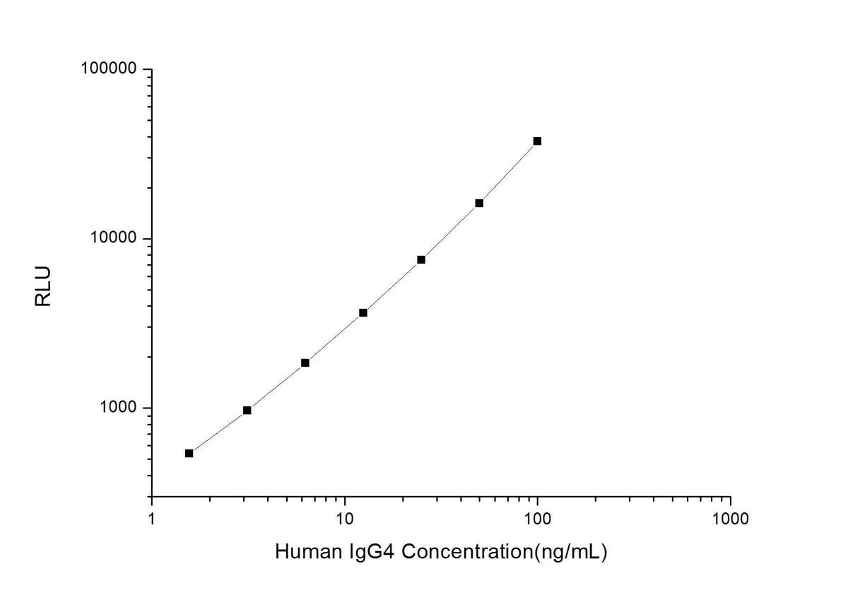 Human IgG4 (Immunoglobulin G4) CLIA Kit - ABMIUM