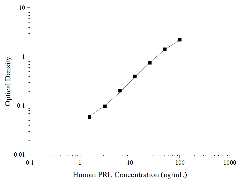 Uncoated Human PRL(Prolactin) ELISA Kit - ABMIUM