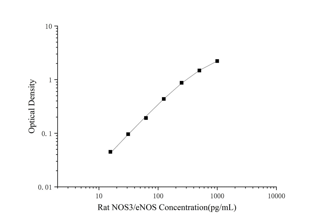 Rat NOS3/eNOS(Nitric Oxide Synthase 3, Endothelial) ELISA Kit - ABMIUM