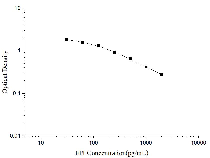 EPI(Epinephrine/Adrenaline) ELISA Kit - ABMIUM