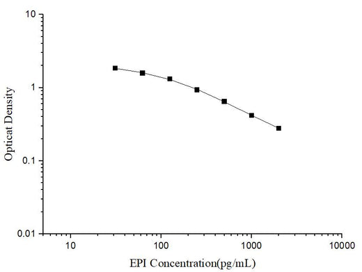 EPI(Epinephrine/Adrenaline) ELISA Kit - ABMIUM