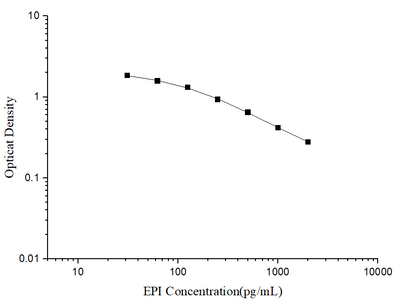 EPI(Epinephrine/Adrenaline) ELISA Kit - ABMIUM