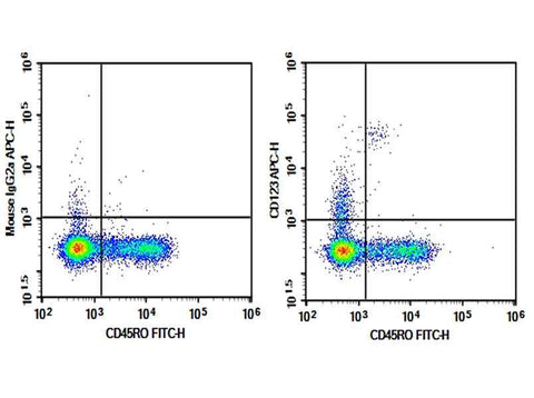 Anti-Human CD123 Antibody [7G3] - ABMIUM