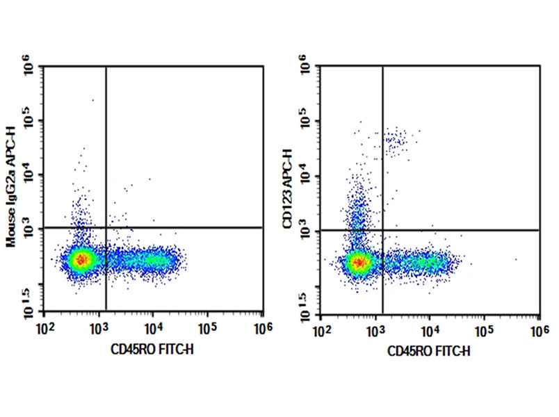Anti-Human CD123 Antibody [7G3] - ABMIUM
