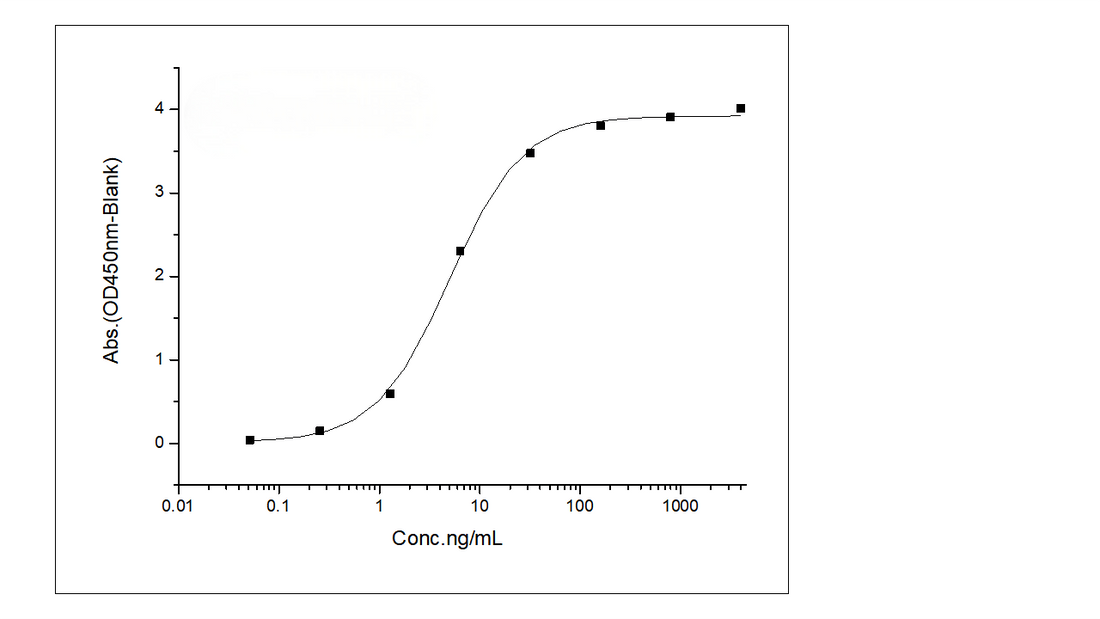 Immobilized Anti-OSMRβ Antibody at 2 μg/mL (100 μL/well) can bind Recombinant Human OSMR / IL31RB Protein (His Tag)(Cat: PKSH031191),The EC<sub>50</sub> is 4-12 ng/mL.