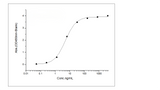Immobilized Anti-OSMRβ Antibody at 2 μg/mL (100 μL/well) can bind Recombinant Human OSMR / IL31RB Protein (His Tag)(Cat: PKSH031191),The EC<sub>50</sub> is 4-12 ng/mL.