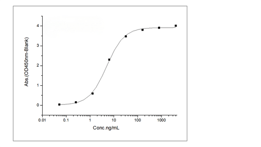 Immobilized Anti-OSMRβ Antibody at 2 μg/mL (100 μL/well) can bind Recombinant Human OSMR / IL31RB Protein (His Tag)(Cat: PKSH031191),The EC<sub>50</sub> is 4-12 ng/mL.