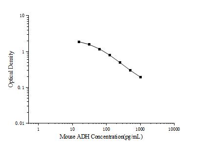 Mouse ADH(Antidiuretic Hormone) ELISA Kit - ABMIUM