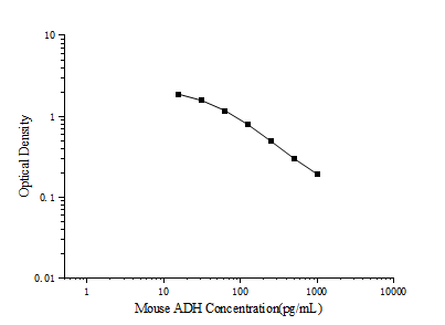 Mouse ADH(Antidiuretic Hormone) ELISA Kit - ABMIUM
