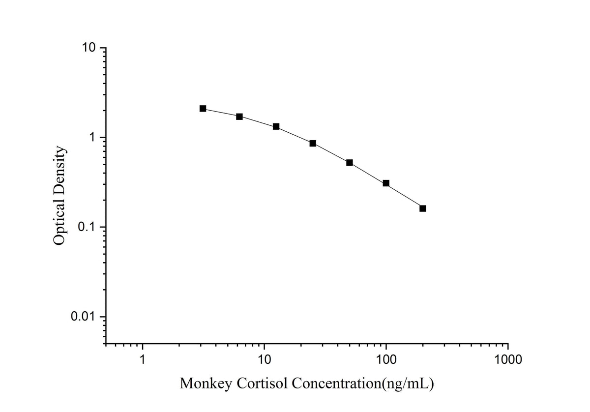 QuicKey Pro Monkey Cortisol ELISA Kit - ABMIUM