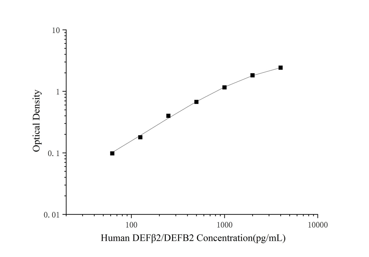 Human DEFβ2/DEFB2(Defensin Beta 2) ELISA Kit - ABMIUM