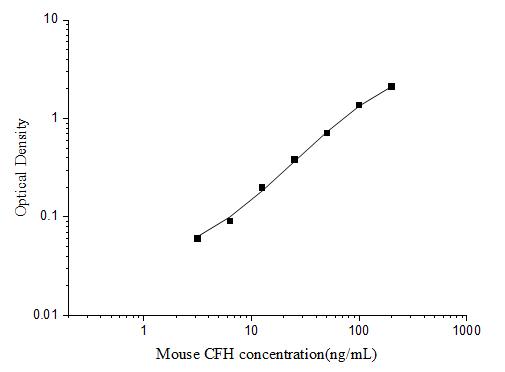 Mouse CFH(Complement Factor H) ELISA Kit - ABMIUM