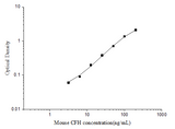 Mouse CFH(Complement Factor H) ELISA Kit - ABMIUM