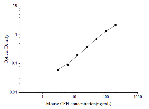 Mouse CFH(Complement Factor H) ELISA Kit - ABMIUM