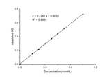 Phytase Activity Colorimetric Assay Kit - ABMIUM