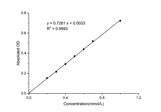 Phytase Activity Colorimetric Assay Kit - ABMIUM