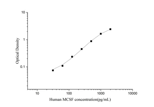 Uncoated Human MCSF(Macrophage Colony Stimulating Factor 1) ELISA Kit - ABMIUM