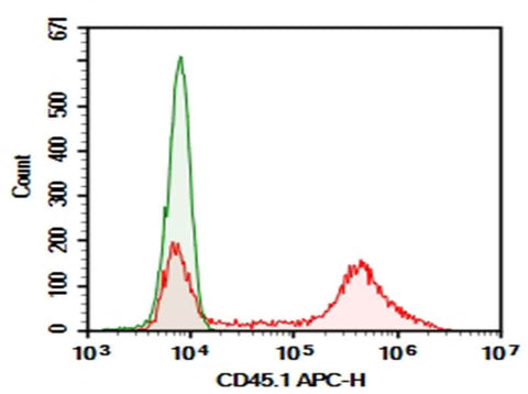 HEK293T cells transfected with pcDNA3.1 plasmid encoding Mouse CD45.1 gene were stained with 0.2 μg Purified Anti-Mouse CD45.1 Antibody[A20] (Right) and 0.2 μg Mouse IgG2a, κ Isotype Control (Left), followed by APC-conjugated Goat Anti-Mouse IgG Secondary Antibody.