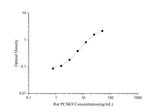 Uncoated Rat PCSK9(Proprotein convertase subtilisin/kexin type 9) ELISA Kit - ABMIUM