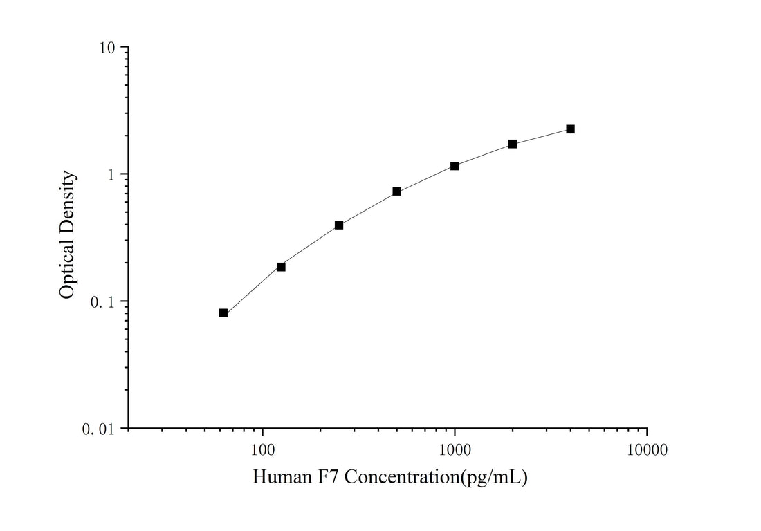 Human F7(Coagulation Factor Ⅶ) ELISA Kit - ABMIUM
