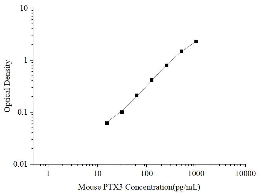 Uncoated Mouse PTX3 (Pentraxin 3) ELISA Kit - ABMIUM