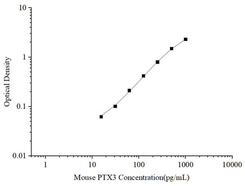 Uncoated Mouse PTX3 (Pentraxin 3) ELISA Kit - ABMIUM