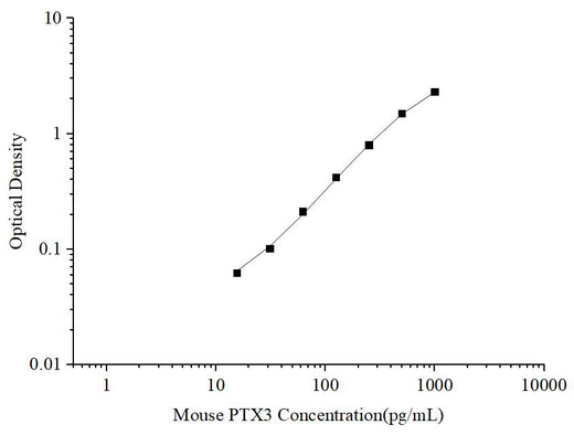 Uncoated Mouse PTX3 (Pentraxin 3) ELISA Kit - ABMIUM