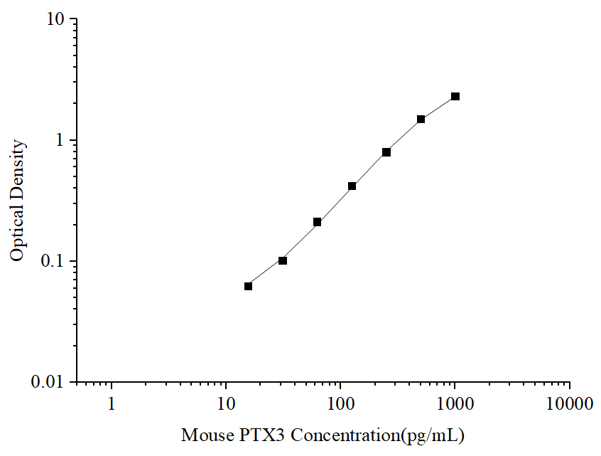 Uncoated Mouse PTX3 (Pentraxin 3) ELISA Kit - ABMIUM