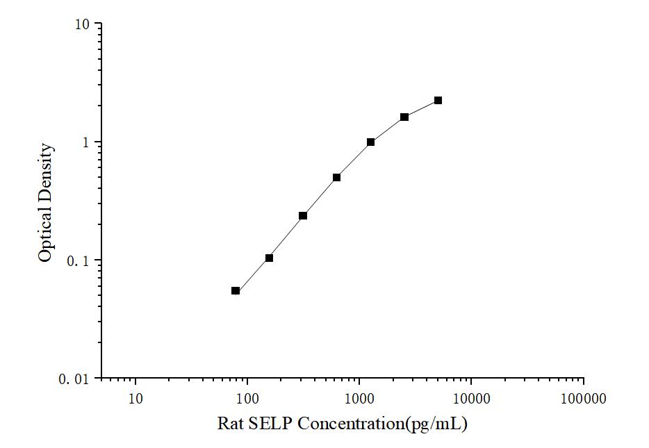 Rat SELP(P-Selectin) ELISA Kit - ABMIUM
